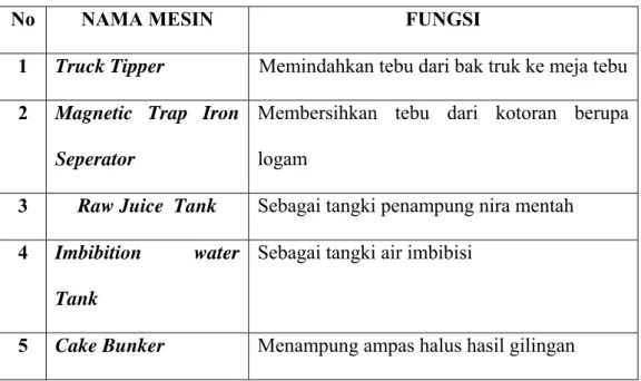 Tabel  2.5. Nama-nama Peralatan 