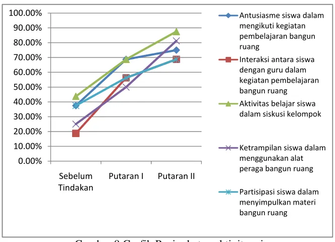 Gambar 9 Grafik Peningkatan aktivitas siswa 