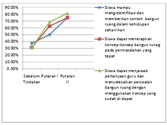 Gambar 12 Grafik Pemahaman Konsep Siswa 