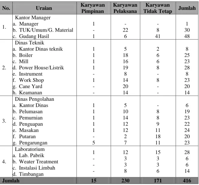 Tabel 2.1. Susunan Tenaga Kerja pada Pabrik Gula Kwala Madu