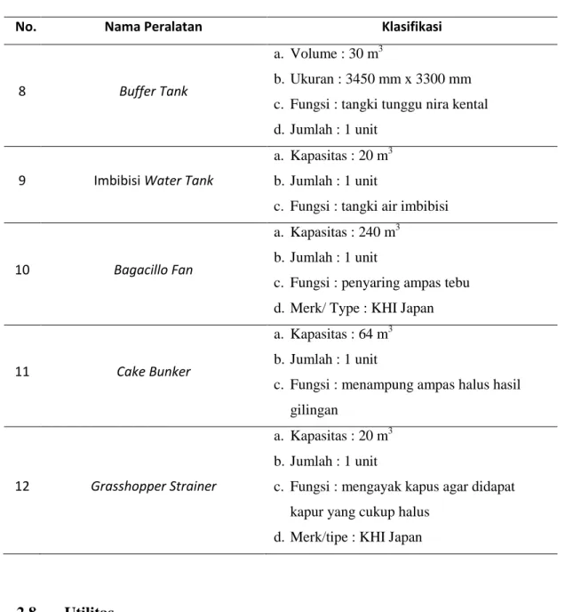 Tabel 2.3. Jenis Peralatan Pabrik GulaPT.PTPN II Kwala Madu (Lanjutan) 