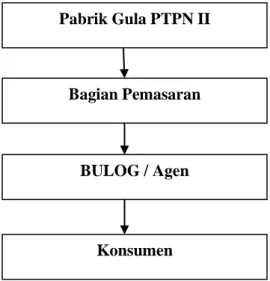 Gambar 2.2 Diagram Pendistribusian gula di PT. Perkebunan Nusantara II  Kwala Madu 