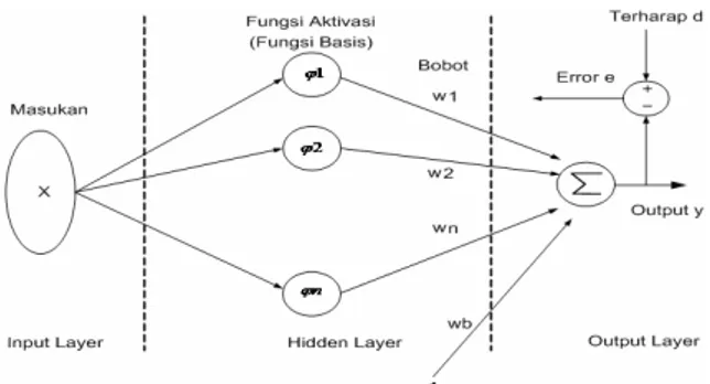 Gambar 1. Struktur dasar  jaringan syaraf  RBF. 