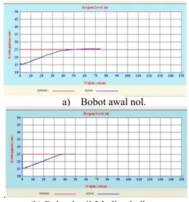 Tabel 3. Data parameter unjuk kerja sistem dengan  kendali RBF pada referensi 25 cm ( ketinggian awal  15 cm ) terhadap perubahan jumlah fungsi basis