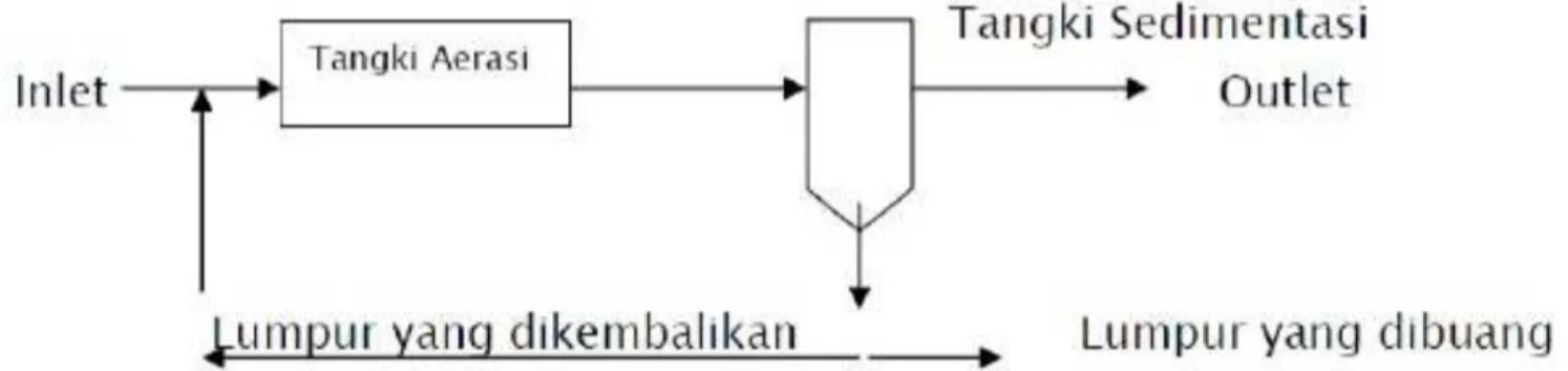 Gambar 1 : Kegiatan dan alat 