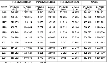 Tabel 3. Perkembangan Luas Areal dan Produksi Tanaman Kopi Menurut     Jenis Pengusahaannya,Tahun 1995-2004