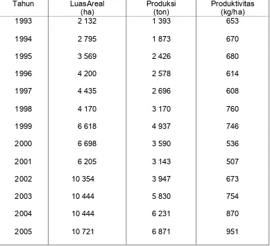 Tabel 4. Luas Areal, Produksi dan Prodiktivitas Kopi Arabika Daerah Enrekang,Tahun 1993-2005  