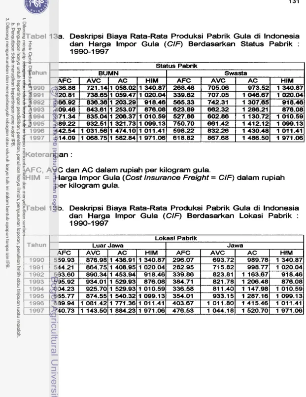 Tabel 13a.  Deskripsi Biaya Rata-Rata Produksi Pabrik Gula di  lndonesia  dan  Harga  lmpor  Gula  (CIF)  Berdasarkan  Status  Pabrik  :  1990-1 997 