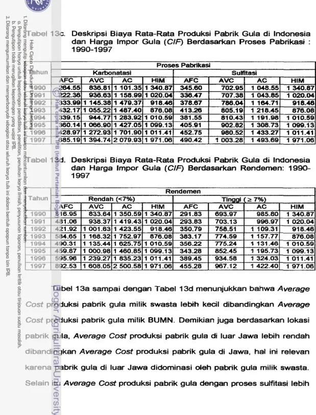 Tabel l3c.  Deskripsi Biaya Rata-Rata Produksi Pabrik Gula di lndonesia  dan Harga  tmpor  Gula (CIF)  Berdasarkan Proses Pabrikasi :  1 990-1 997 