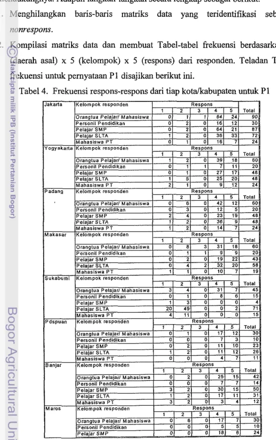Tabel 4.  Frekuensi respons-respons dari tiap kotalkabupaten untuk P1 