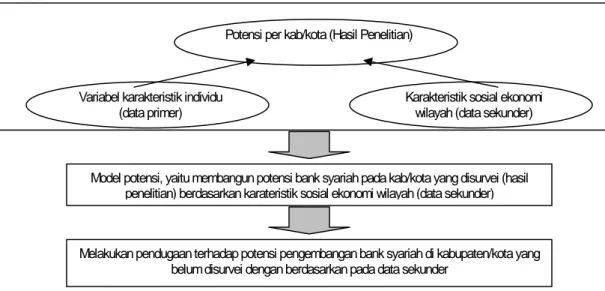 Gambar 2.  Alur Kegiatan Pemetaan Potensi Pengembangan Bank Syariah di  Indonesia 