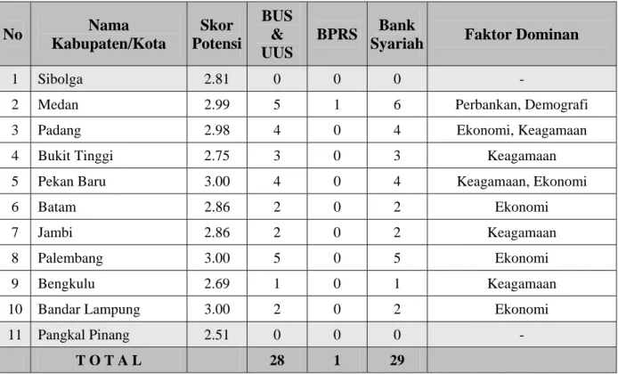 Tabel 7.  Karakteristik Kabupaten/Kota Berpotensi Sangat Tinggi di Sumatera 