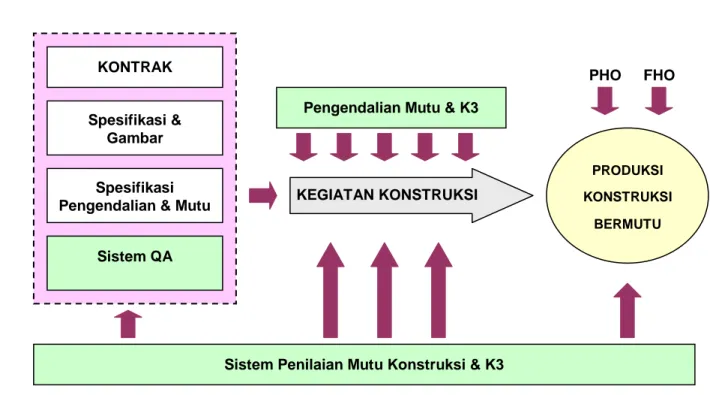Gambar  6-3. Diagram Sistem Pengendalian Mutu Konstruksi 