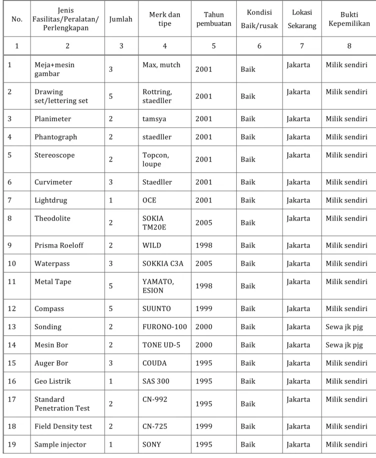 Tabel  1-1. Daftar Peralatan PT.Delta Tama Waja Corpora 