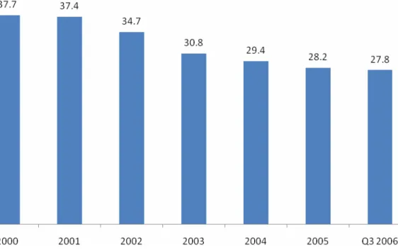 Gambar L-5.1 Jumlah Karyawan Telkom 2000-Q3 2006 (dalam ribuan) 