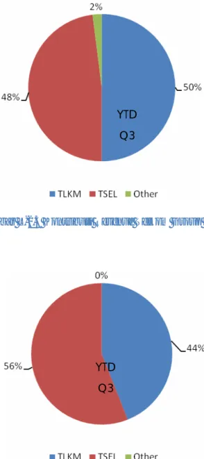 Gambar L-2.3 Kontribusi Revenue Telkom Group YTD Q3 2005 