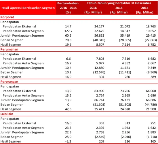 Tabel 1. 2 Ikhtisar Kinerja Keuangan per Segmen Usaha TelkomGroup 2014- 2014-2016 