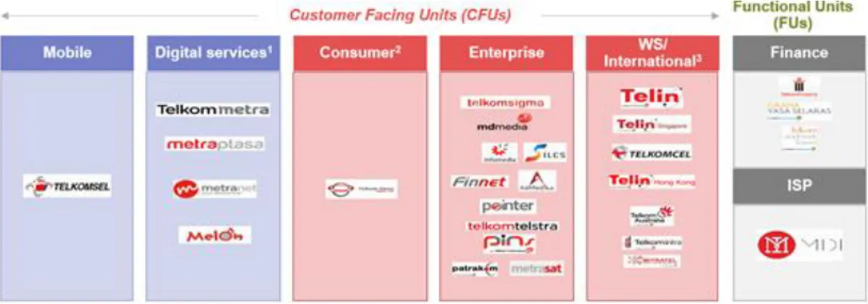 Gambar 1. 2 Customer Facing Unit Telkom 2017 
