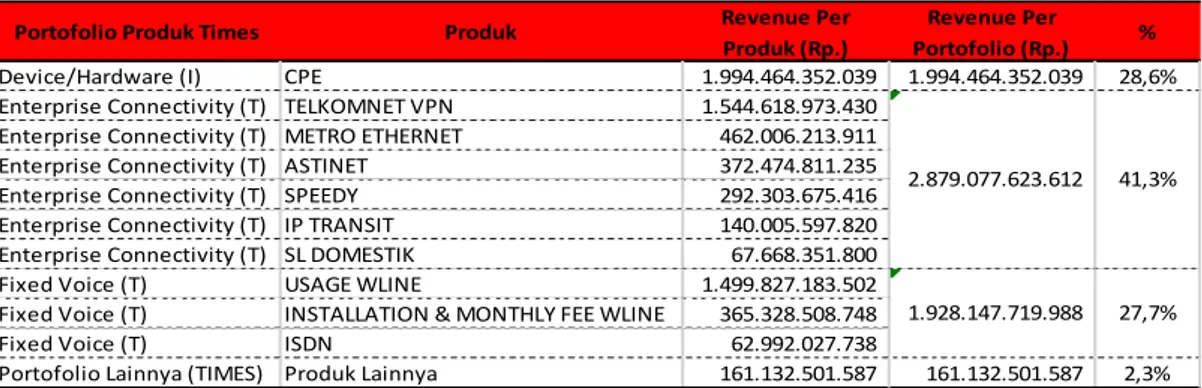 Tabel 1. 3 Profil Segment Telkom DES 