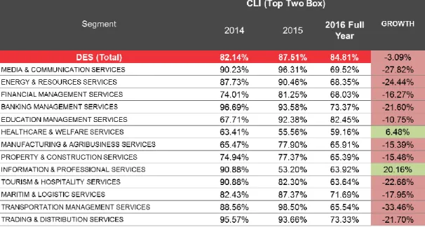 Tabel 1. 6 Customer Loyalty Index – Top Two Bo Tahun 2016 