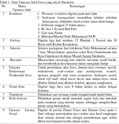 Tabel 1 Jenis Upacara Adat Jawa yang ada di Surakarta