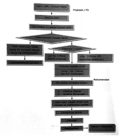 Gambar 2.1. Diagram Alir Prosedur Permohonan dan Persetujuan Investasi Kantor Pusat 