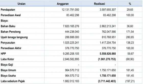 Tabel 3.1. Laporan Realisasi KBM Agribisnis III AMDK Tahun Anggaran 2014 