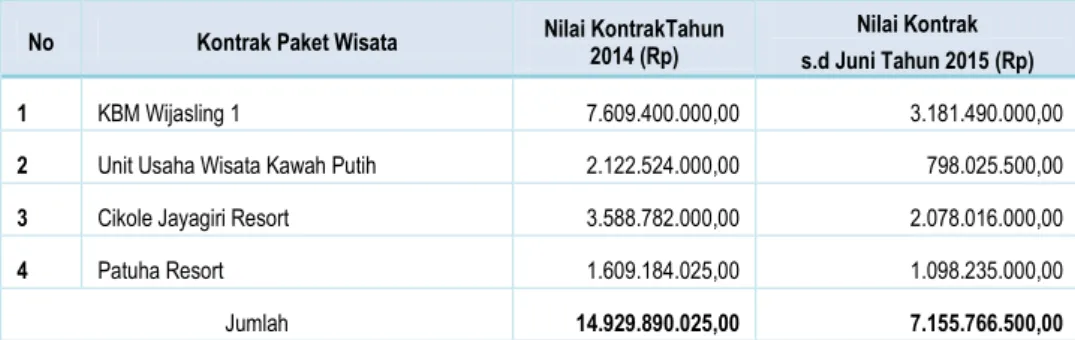 Tabel 3.17. Nilai Paket Wisata Termasuk PPN 1% (Tarif 10% x DPP 10%) 