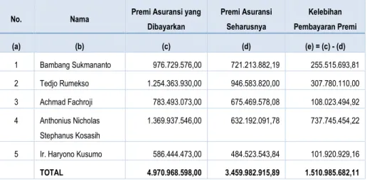 Tabel 3.20. Kelebihan pembayaran premi Direksi TA 2008 s.d. 2014 
