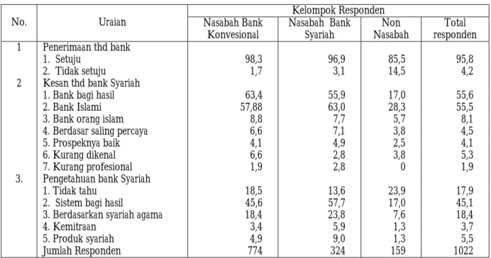 Tabel 4.3.  Persepsi Masyarakat Terhadap Perbankan dan Pengetahuan Masyarakat  terhadap Bank Syariah (dalam persentase) 