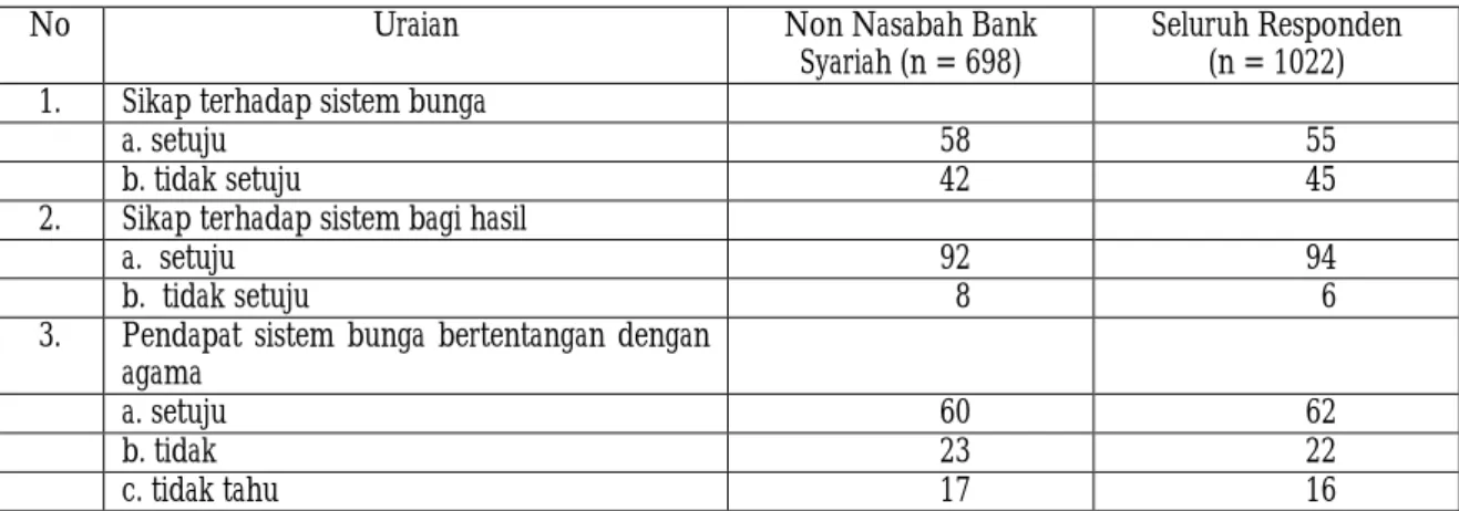 Tabel 4.4.  Sikap Masyarakat Terhadap Penerapan Sistem Bunga pada Bank Konvensional dan Sistem  Bagi Hasil pada Bank Syariah (dalam persentase)