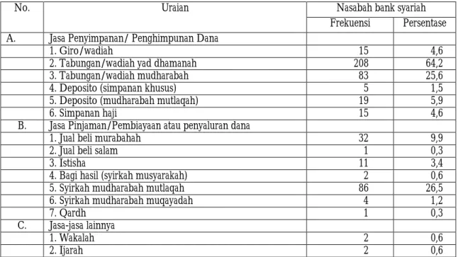 Tabel 4.6.  Jenis Produk/Jasa Bank Syariah yang Dimanfaatkan oleh Responden  Nasabah bank syariah No
