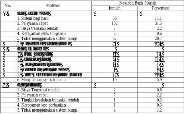 Tabel 4.7.  Motivasi Responden dalam Memilih/Memanfaatkan Jasa Penyimpanan, Peminjaman   maupun Jasa Lainnya yang Ditawarkan Bank Syariah Tahun 2000 