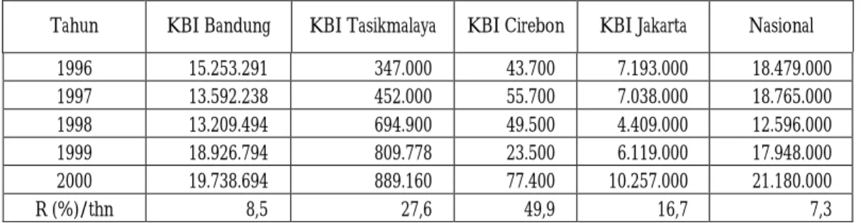 Tabel 3.2. Perkembangan Sumberdana Syariah (Deposito Mudharabah) per Wilayah Kerja   Tahun 1996-2000 (dalam ribuan rupiah) 