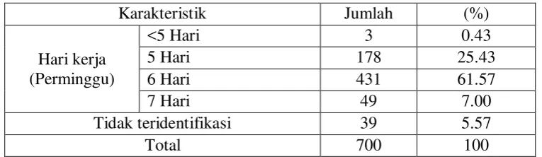 Tabel 4.15. Data Demografi Hari kerja (Perminggu) Responden Penelitian 