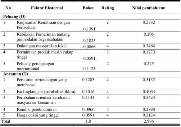Tabel 2. Matriks Evaluasi Faktor Eksternal 
