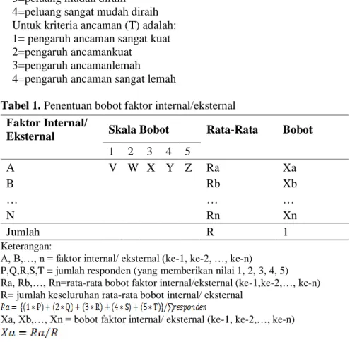 Tabel 1. Penentuan bobot faktor internal/eksternal  Faktor Internal/ 