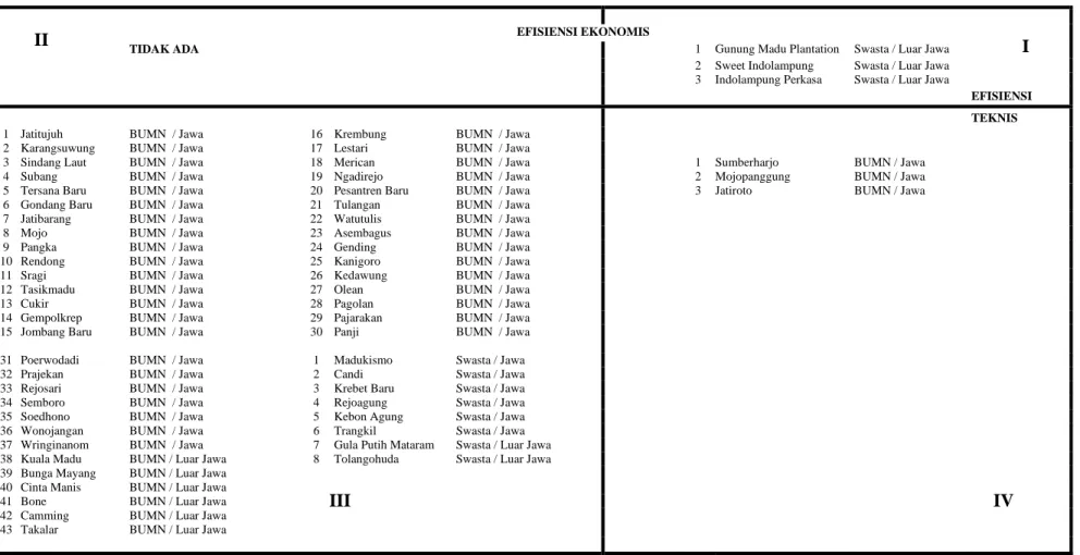 Gambar 2. Analisis efisiensi teknis dan ekonomis pabrik gula (PG) di Indonesia, 2004. 