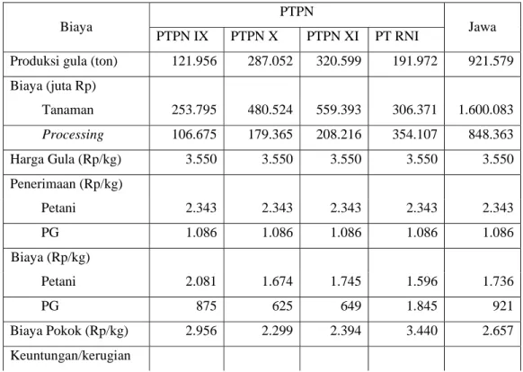 Tabel 5.  Biaya Pokok Industri Gula di Pulau Jawa, 2003. 