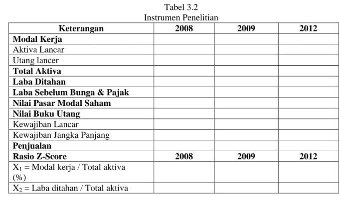 Tabel 3.2  Instrumen Penelitian  Keterangan  2008  2009  2012  Modal Kerja  Aktiva Lancar  Utang lancer  Total Aktiva  Laba Ditahan 