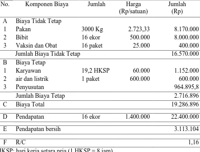 Tabel 4. Pendapatan dan Biaya dari Usaha Penggemukan Babi Bali dengan skala 16 ekor dalam satu periode produksi (4 bulan) 