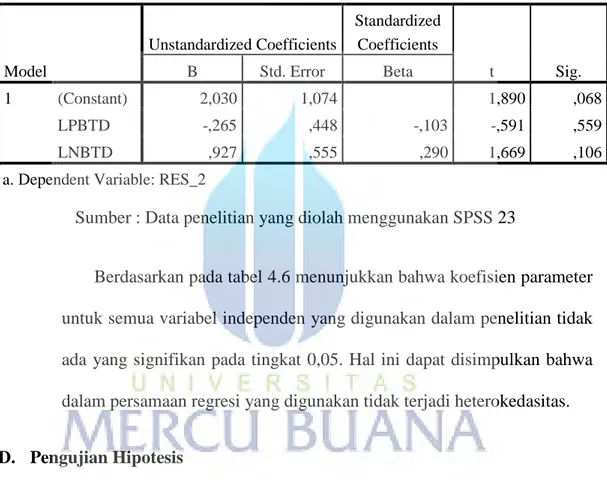 Tabel 4.6  Hasil Uji Glejser  Coefficients a Model  Unstandardized Coefficients  Standardized Coefficients  t  Sig