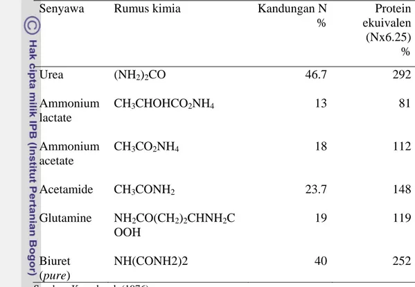 Tabel  2.  Senyawa-senyawa Nitrogen bukan protein  Senyawa  Rumus kimia  Kandungan N  