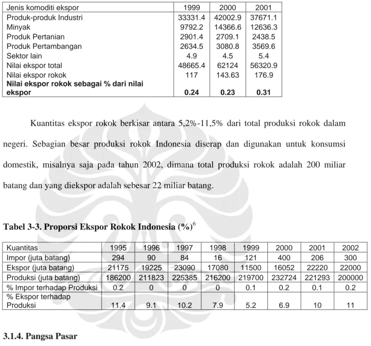 Tabel 3-2. Nilai Ekspor Rokok sebagai Proporsi dari Nilai Ekspor Indonesia (%) 5