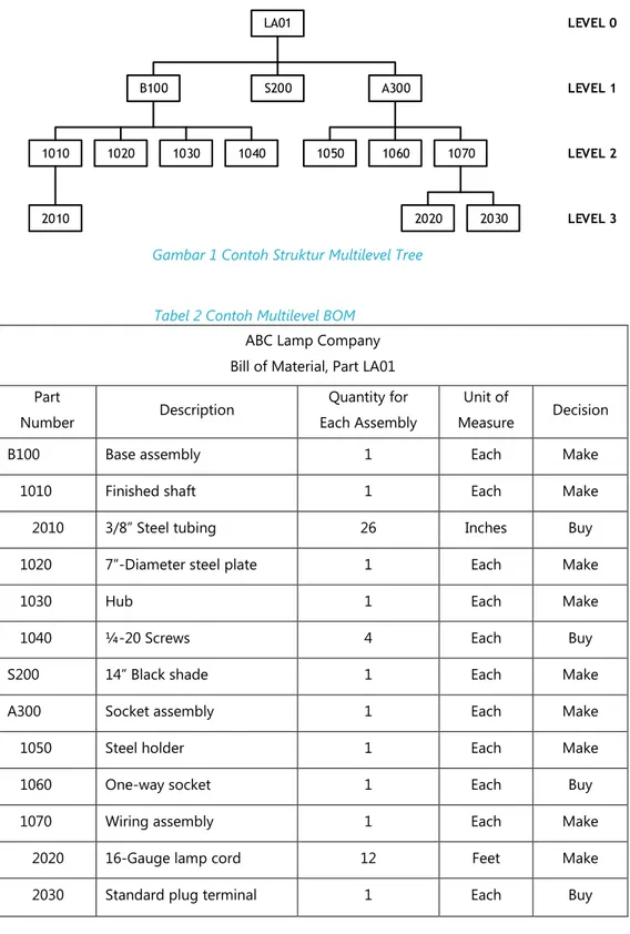 Gambar 1 Contoh Struktur Multilevel Tree  Tabel 2 Contoh Multilevel BOM 