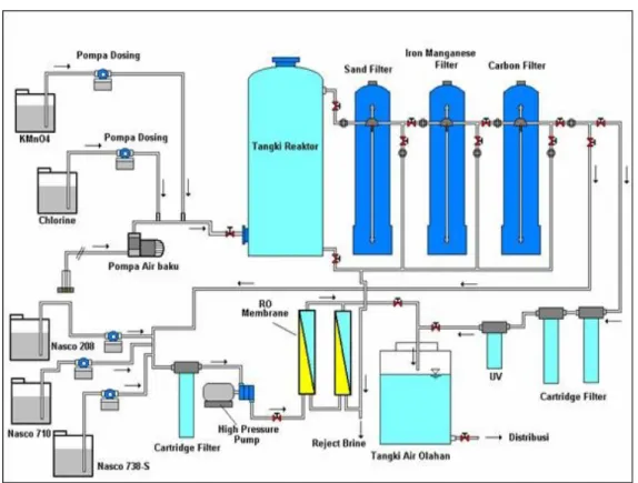 Gambar 8. Proses Desalinasi Air laut dengan Reverse Osmosis