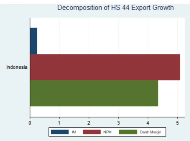 Grafik  diatas  menunjukan  bahwa  pada  komoditas  HS  44,  banyak  produk  komoditas  baru  yang  diekspor  Indonesia