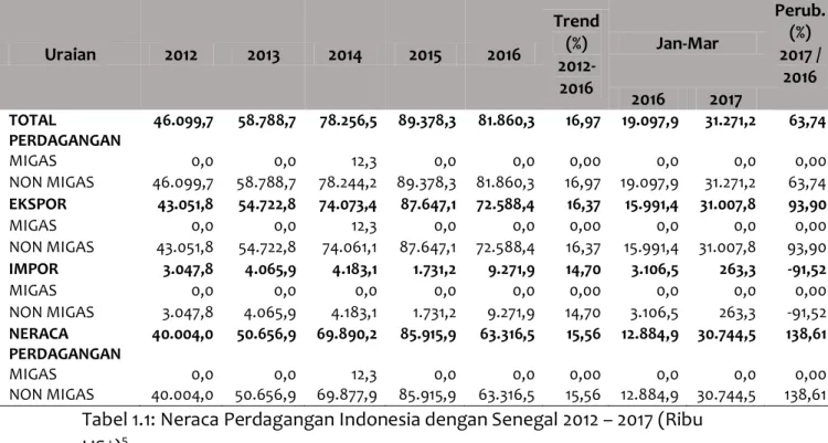 Tabel 1.1: Neraca Perdagangan Indonesia dengan Senegal 2012 – 2017 (Ribu  US$) 5