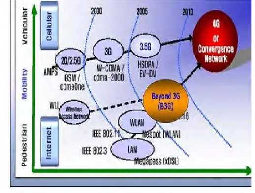 Gambar 2.1 Perkembangan Sistem Komunikasi Bergerak
