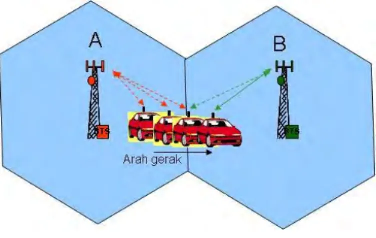 Gambar 2.9 Mekanisme Handover